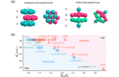 Cation potential guiding structural regulation of lithium halide superionic conductors 2024.100448